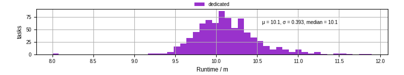 Time from wrapper start to processing end