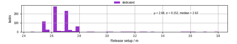 Time to set up release and initialize cms environment