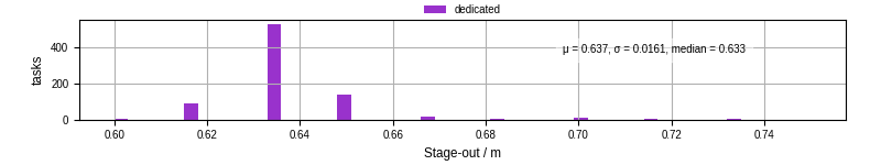 Time to stage out all output files