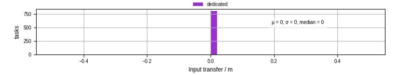 Time to transfer input files