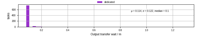 Time between stageout completion and WQ task.receive_output_start