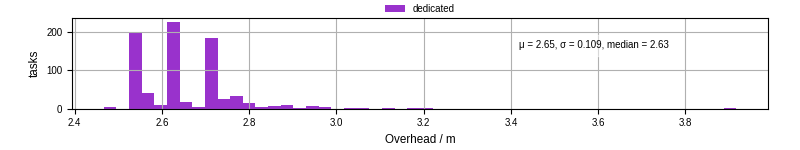 Time from wrapper start to begin processing the first event