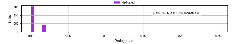 Time to run the prologue command