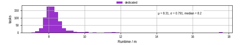 Time from wrapper start to processing end