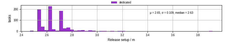 Time to set up release and initialize cms environment