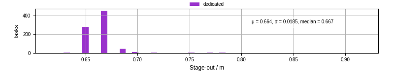 Time to stage out all output files