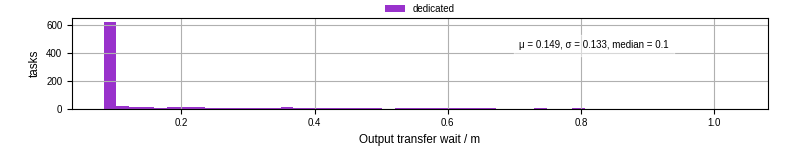 Time between stageout completion and WQ task.receive_output_start