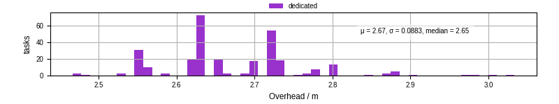 Time from wrapper start to begin processing the first event