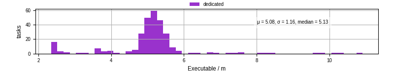 Time the executable took to run