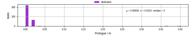Time to run the prologue command