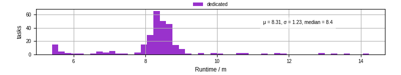 Time from wrapper start to processing end