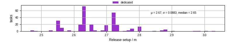 Time to set up release and initialize cms environment
