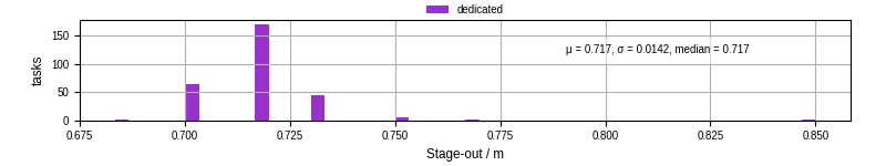 Time to stage out all output files