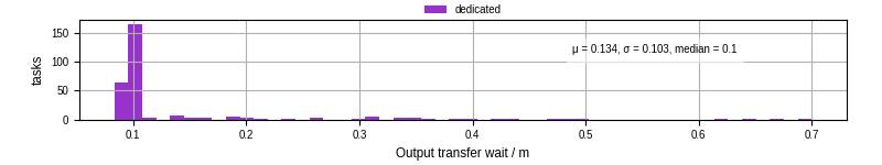 Time between stageout completion and WQ task.receive_output_start