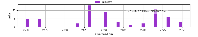 Time from wrapper start to begin processing the first event