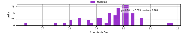 Time the executable took to run