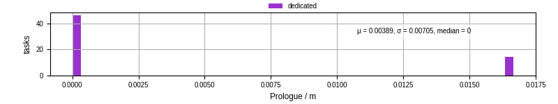 Time to run the prologue command