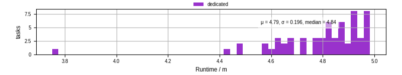 Time from wrapper start to processing end