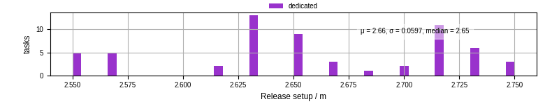 Time to set up release and initialize cms environment