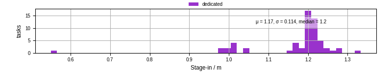 Time to stage in all additional input files