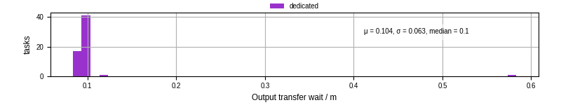 Time between stageout completion and WQ task.receive_output_start