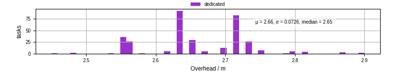 Time from wrapper start to begin processing the first event