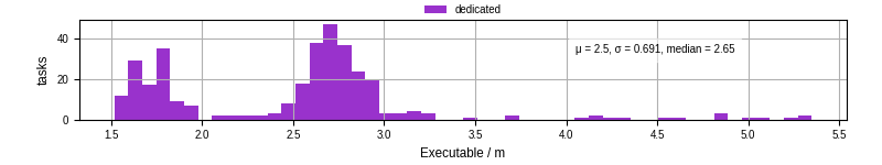 Time the executable took to run