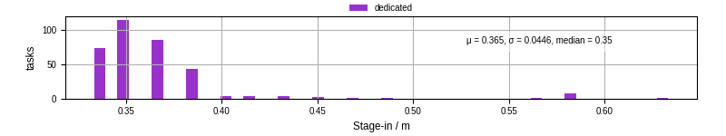 Time to stage in all additional input files