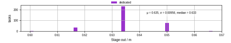 Time to stage out all output files