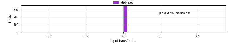 Time to transfer input files
