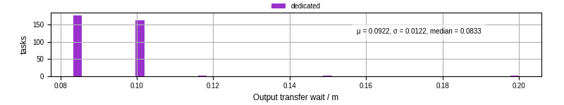 Time between stageout completion and WQ task.receive_output_start