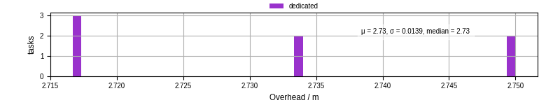 Time from wrapper start to begin processing the first event
