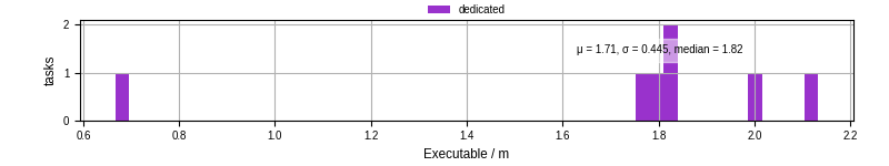 Time the executable took to run