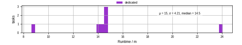 Time from wrapper start to processing end