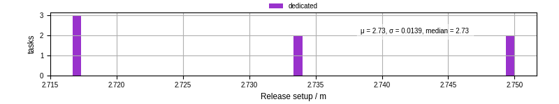 Time to set up release and initialize cms environment