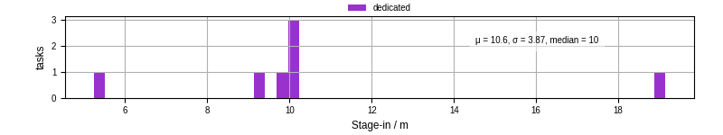 Time to stage in all additional input files