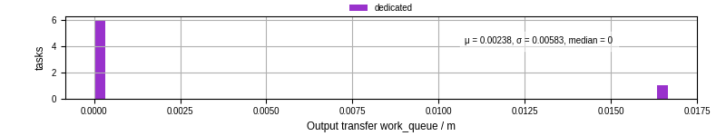 Time between WQ task.receive_output_start and task.receive_output_finish