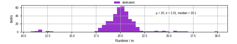 Time from wrapper start to processing end