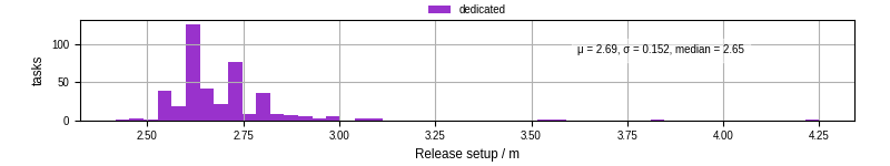 Time to set up release and initialize cms environment