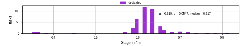 Time to stage in all additional input files