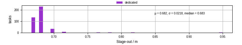 Time to stage out all output files