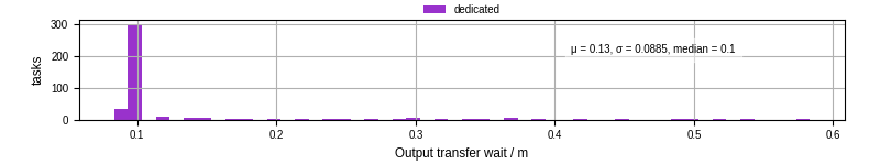 Time between stageout completion and WQ task.receive_output_start