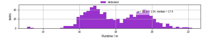 Time from wrapper start to processing end