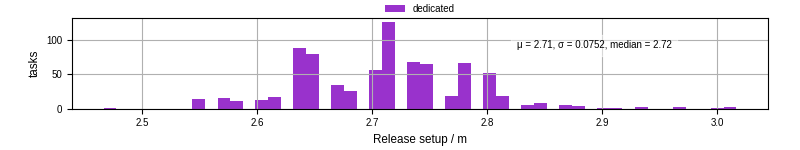 Time to set up release and initialize cms environment