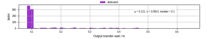 Time between stageout completion and WQ task.receive_output_start
