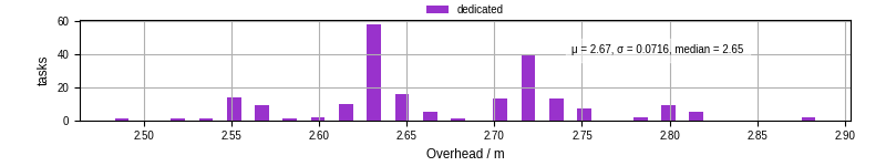 Time from wrapper start to begin processing the first event