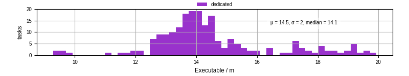 Time the executable took to run