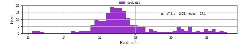 Time from wrapper start to processing end