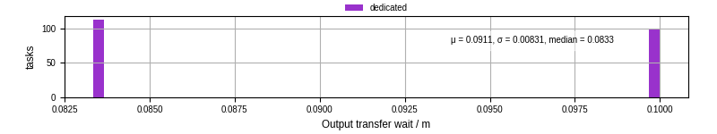 Time between stageout completion and WQ task.receive_output_start