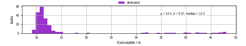Time the executable took to run